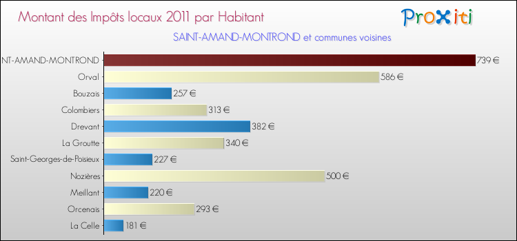 Montant des impôts locaux par Habitant pour SAINT-AMAND-MONTROND et les communes proches Comparaison des impôts locaux par habitant pour SAINT-AMAND-MONTROND et les communes voisines