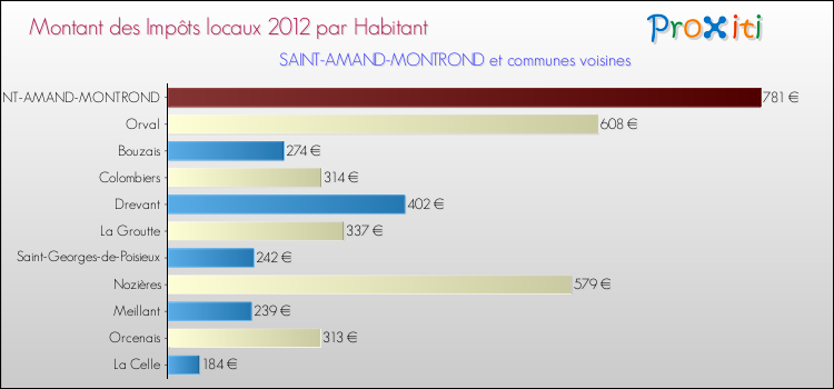 Montant des impôts locaux par Habitant pour SAINT-AMAND-MONTROND et les communes proches Comparaison des impôts locaux par habitant pour SAINT-AMAND-MONTROND et les communes voisines