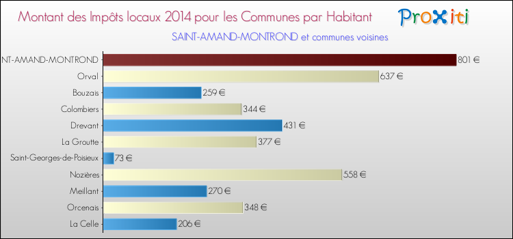 Montant des impôts locaux par Habitant pour SAINT-AMAND-MONTROND et les communes proches en 2014 Comparaison des impôts locaux par habitant pour SAINT-AMAND-MONTROND et les communes voisines en 2014