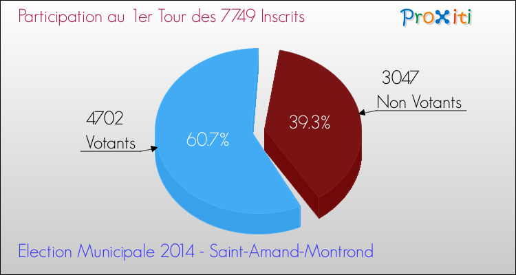 Participation au 1er Tour des Elections Municipales 2014 de la commune de Saint-Amand-Montrond Elections Municipales 2014 - Participation au 1er Tour pour la commune de Saint-Amand-Montrond