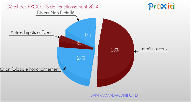 Décomposition du Budget de Fonctionnement 2014 de la commune de SAINT-AMAND-MONTROND Budget de Fonctionnement 2014 pour la commune de SAINT-AMAND-MONTROND