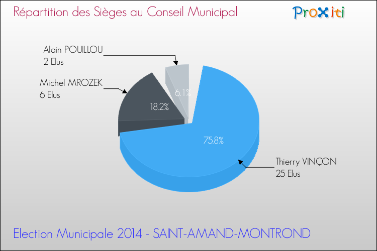 Répartition des élus au conseil municipal entre les listes à l'issue du 1er Tour des Elections Municipales 2014 de la commune de SAINT-AMAND-MONTROND Elections Municipales 2014 - Répartition des élus au conseil municipal entre les listes à l'issue du 1er Tour pour la commune de SAINT-AMAND-MONTROND