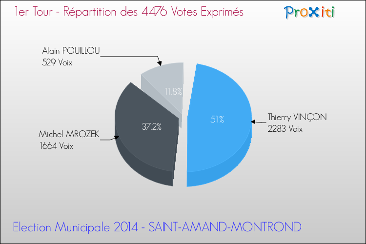 Répartition des votes exprimés au 1er Tour des Elections Municipales 2014 de la commune de SAINT-AMAND-MONTROND Elections Municipales 2014 - Répartition des votes exprimés au 1er Tour pour la commune de SAINT-AMAND-MONTROND