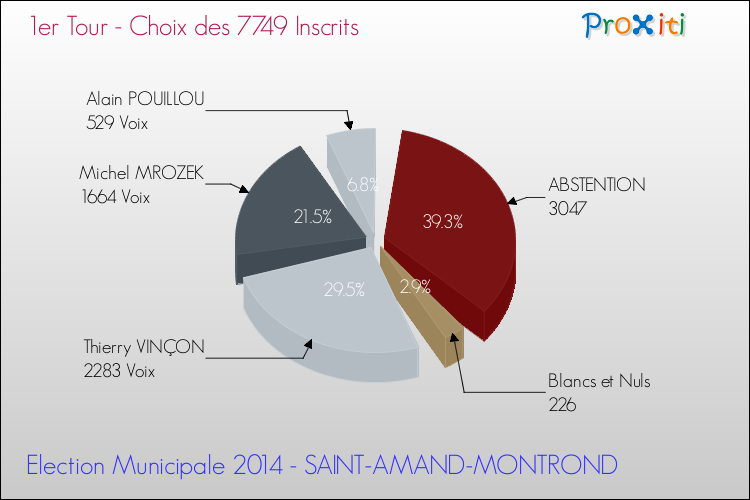 Résultats par rapport aux inscrits au 1er Tour des Elections Municipales 2014 de la commune de SAINT-AMAND-MONTROND Elections Municipales 2014 - Résultats par rapport aux inscrits au 1er Tour pour la commune de SAINT-AMAND-MONTROND