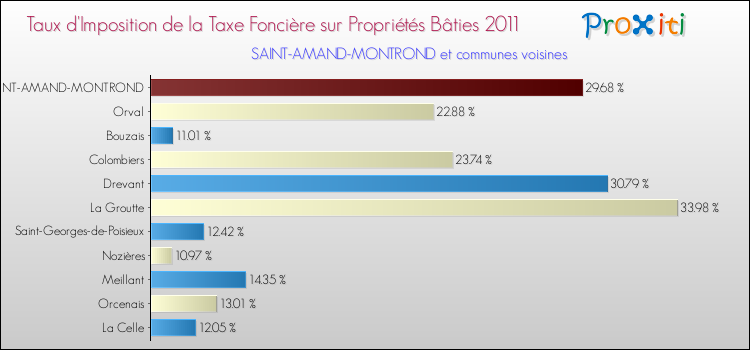 Taux d'imposition de la taxe foncière sur le bati 2011 pour SAINT-AMAND-MONTROND et les communes proches Comparaison des taux d'imposition de la taxe foncière sur le bati 2011 pour SAINT-AMAND-MONTROND et les communes voisines