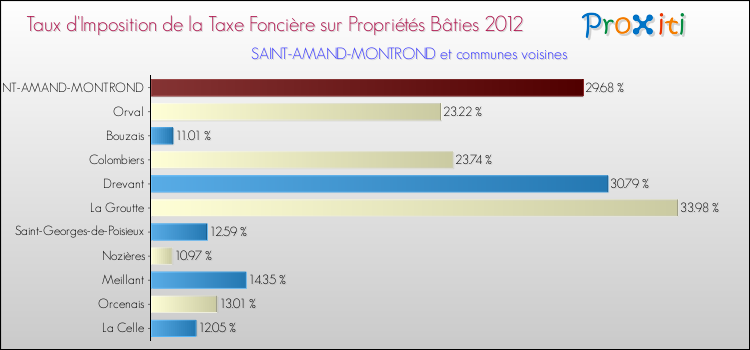 Taux d'imposition de la taxe foncière sur le bati 2012 pour SAINT-AMAND-MONTROND et les communes proches Comparaison des taux d'imposition de la taxe foncière sur le bati 2012 pour SAINT-AMAND-MONTROND et les communes voisines