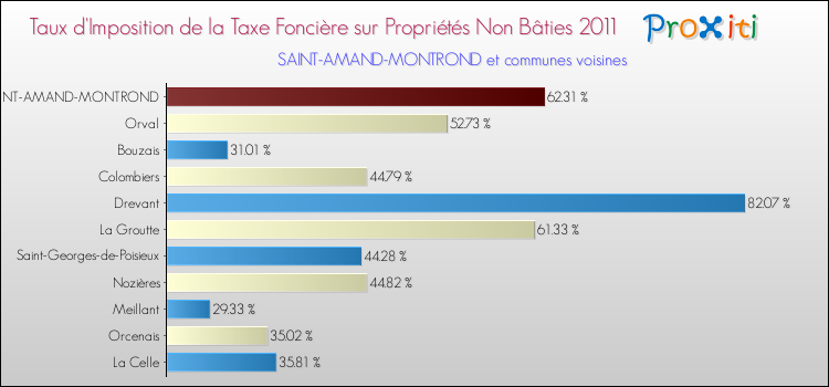 Taux d'imposition de la taxe foncière sur les immeubles et terrains non batis 2011 pour SAINT-AMAND-MONTROND et les communes proches Comparaison des taux d'imposition de la taxe foncière sur les immeubles et terrains non batis 2011 pour SAINT-AMAND-MONTROND et les communes voisines