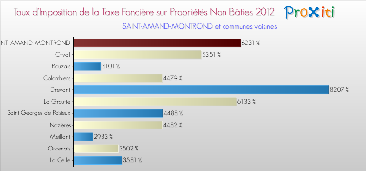 Taux d'imposition de la taxe foncière sur les immeubles et terrains non batis 2012 pour SAINT-AMAND-MONTROND et les communes proches Comparaison des taux d'imposition de la taxe foncière sur les immeubles et terrains non batis 2012 pour SAINT-AMAND-MONTROND et les communes voisines