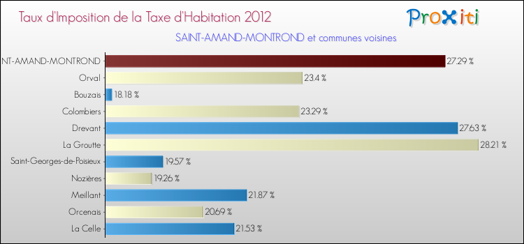 Taux d'imposition de la taxe d'habitation 2012 pour SAINT-AMAND-MONTROND et les communes proches Comparaison des taux d'imposition de la taxe d'habitation 2012 pour SAINT-AMAND-MONTROND et les communes voisines