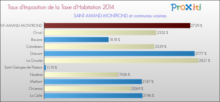Taux d'imposition de la taxe d'habitation 2014 pour SAINT-AMAND-MONTROND et les communes proches Comparaison des taux d'imposition de la taxe d'habitation 2014 pour SAINT-AMAND-MONTROND et les communes voisines