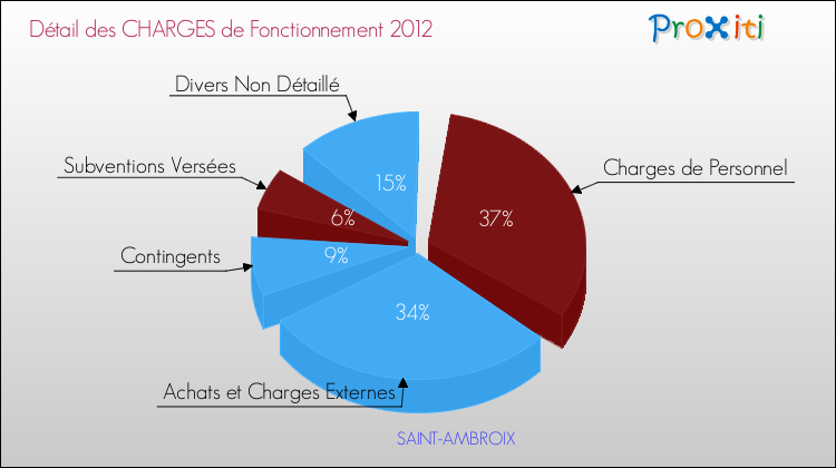 Décomposition des Charges de Fonctionnement 2012 de la commune de SAINT-AMBROIX Charges de Fonctionnement 2012 pour la commune de SAINT-AMBROIX