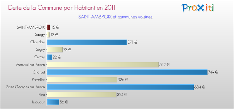 Dette par habitant de la commune en 2011 pour SAINT-AMBROIX et les communes proches Comparaison de la dette par habitant de la commune en 2011 pour SAINT-AMBROIX et les communes voisines