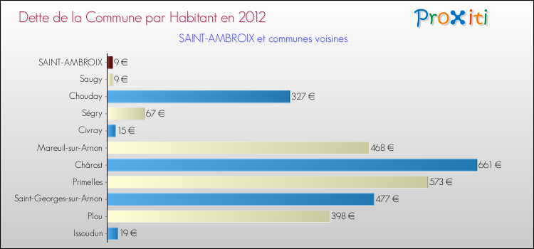 Dette par habitant de la commune en 2012 pour SAINT-AMBROIX et les communes proches Comparaison de la dette par habitant de la commune en 2012 pour SAINT-AMBROIX et les communes voisines