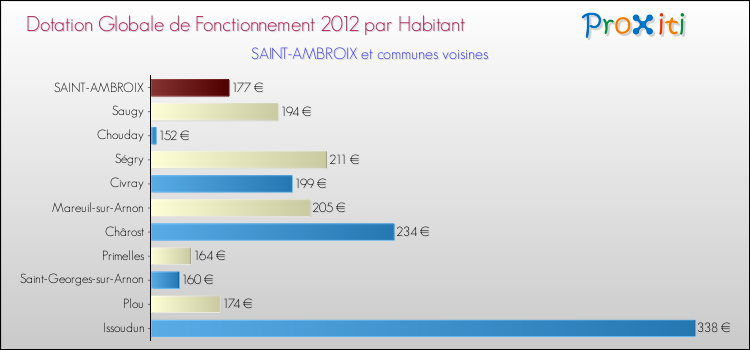 Montant des dotations globales de fonctionnement DGF par Habitant pour SAINT-AMBROIX et les communes proches Comparaison des des dotations globales de fonctionnement DGF par habitant pour SAINT-AMBROIX et les communes voisines
