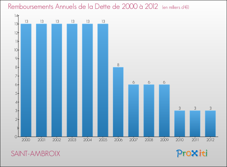 Evolution de l'annuité de la dette pour la commune de SAINT-AMBROIX de 2000 à 2012 Annuités de la dette pour SAINT-AMBROIX de 2000 à 2012