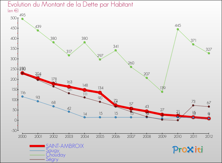 Evolution de la dette par habitant pour la commune de SAINT-AMBROIX et les communes proches de 2000 à 2012 Comparaison de la dette par habitant pour SAINT-AMBROIX et les communes voisines de 2000 à 2012