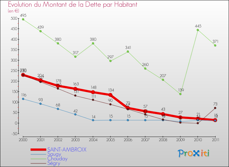 Evolution de la dette par habitant pour la commune de SAINT-AMBROIX et les communes proches Comparaison de la dette par habitant pour SAINT-AMBROIX et les communes voisines
