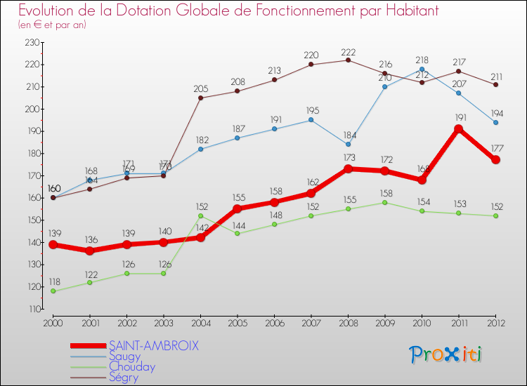 Evolution et montant de la dotation globale de fonctionnement par Habitant pour SAINT-AMBROIX et les communes proches Comparaison des dotations globales de fonctionnement par habitant pour SAINT-AMBROIX et les communes voisines