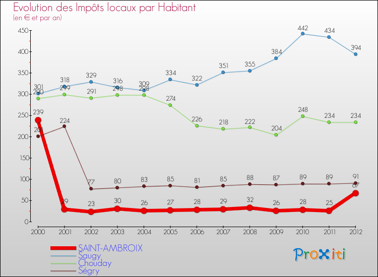 Evolution et montant des impôts locaux par Habitant pour SAINT-AMBROIX et les communes proches Comparaison des impôts locaux par habitant pour SAINT-AMBROIX et les communes voisines