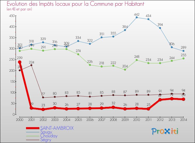 Evolution et montant des impôts locaux par Habitant pour SAINT-AMBROIX et les communes proches de 2000 à 2014 Comparaison des impôts locaux par habitant pour SAINT-AMBROIX et les communes voisines de 2000 à 2014