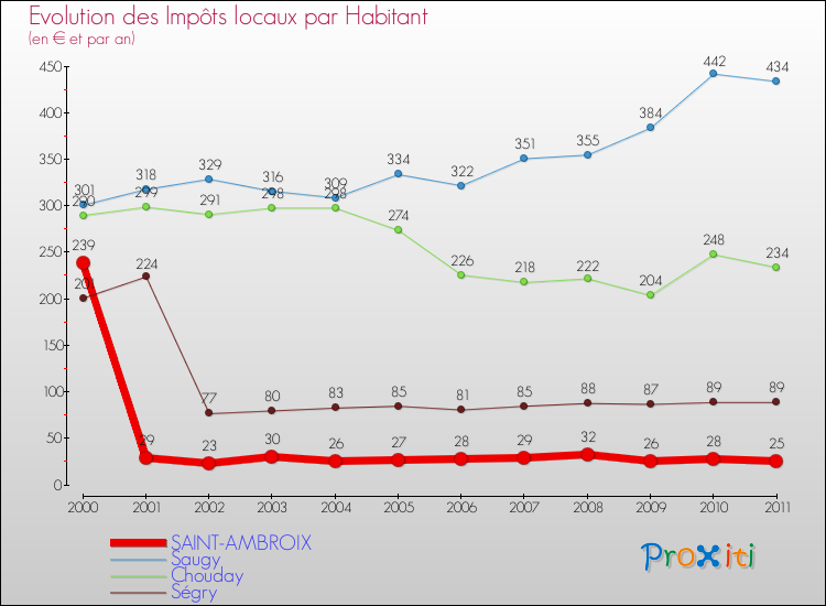 Evolution et montant des impôts locaux par Habitant pour SAINT-AMBROIX et les communes proches Comparaison des impôts locaux par habitant pour SAINT-AMBROIX et les communes voisines