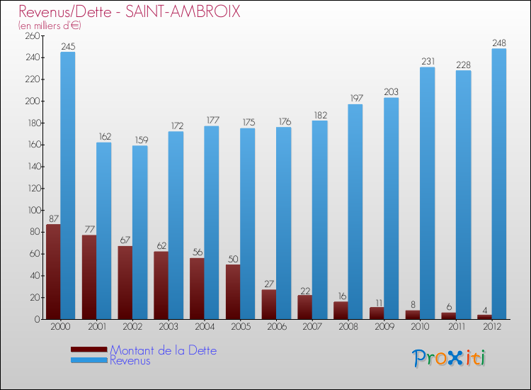 Evolution comparée de la dette et des revenus pour la commune de SAINT-AMBROIX de 2000 à 2012 Comparaison de la dette et des revenus pour SAINT-AMBROIX de 2000 à 2012
