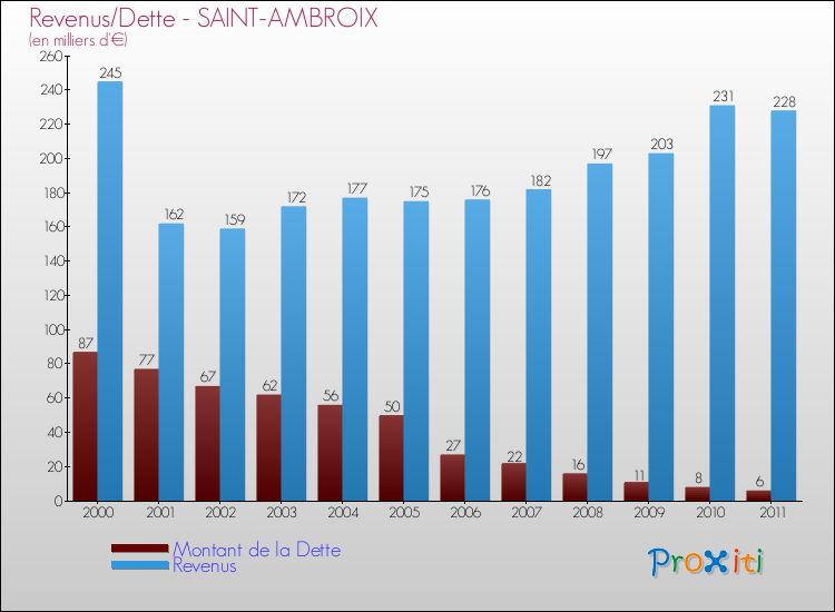 Evolution comparée de la dette et des revenus pour la commune de SAINT-AMBROIX de 2000 à 2011 Comparaison de la dette et des revenus pour SAINT-AMBROIX de 2000 à 2011