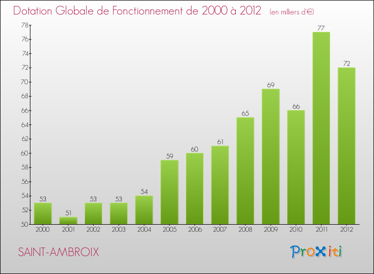 Evolution du montant de la Dotation Globale de Fonctionnement pour la commune de SAINT-AMBROIX de 2000 à 2012 Evolution du montant de la Dotation Globale de Fonctionnement pour SAINT-AMBROIX de 2000 à 2012