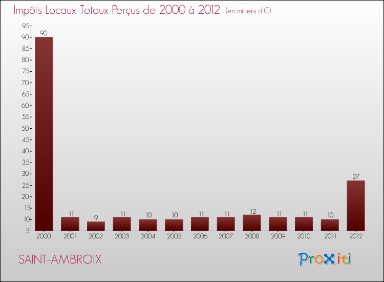 Evolution des Impôts Locaux pour la commune de SAINT-AMBROIX de 2000 à 2012 Evolution des Impôts Locaux pour SAINT-AMBROIX de 2000 à 2012