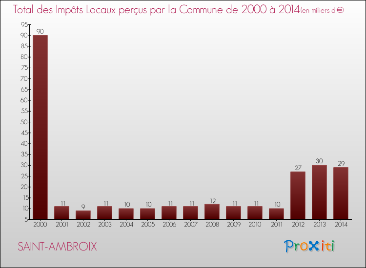 Evolution des Impôts Locaux pour la commune de SAINT-AMBROIX de 2000 à 2014 Evolution des Impôts Locaux pour SAINT-AMBROIX de 2000 à 2014