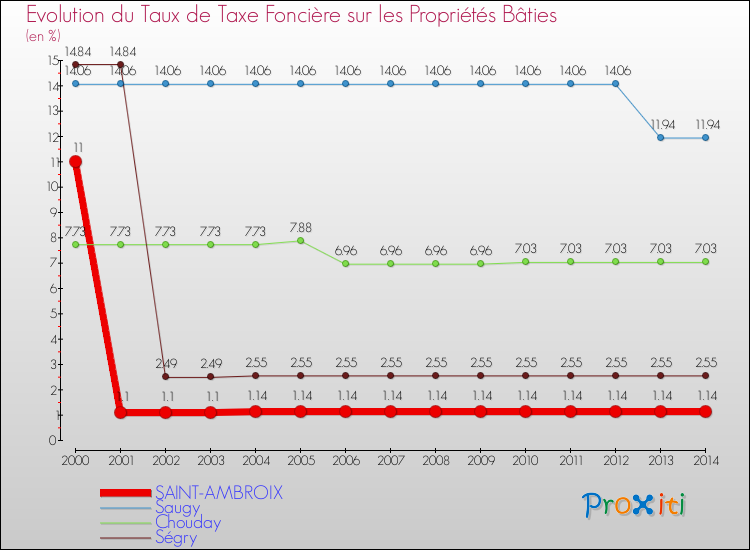 Evolution du taux de la taxe foncière sur le bati pour SAINT-AMBROIX et les communes proches de 2000 à 2014 Comparaison des taux de taxe foncière sur le bati pour SAINT-AMBROIX et les communes voisines de 2000 à 2014