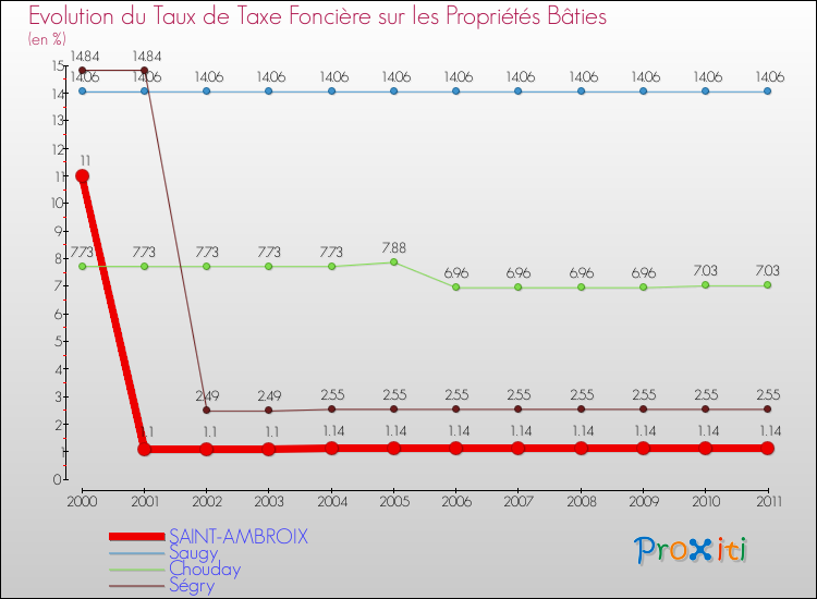 Evolution du taux de la taxe foncière sur le bati pour SAINT-AMBROIX et les communes proches Comparaison des taux de taxe foncière sur le bati pour SAINT-AMBROIX et les communes voisines
