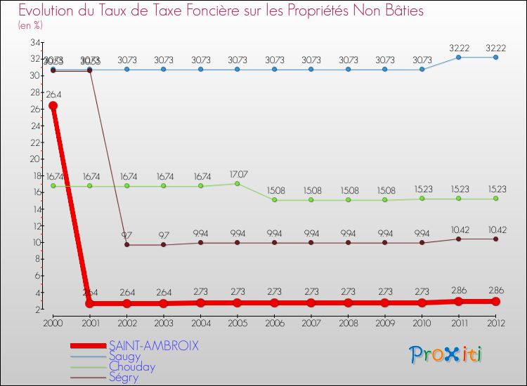 Evolution du taux de la taxe foncière sur les immeubles et terrains non batis pour SAINT-AMBROIX et les communes proches de 2000 à 2012 Comparaison des taux de la taxe foncière sur les immeubles et terrains non batis pour SAINT-AMBROIX et les communes voisines de 2000 à 2012