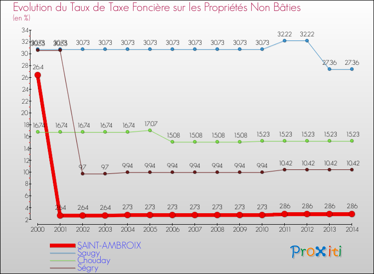 Evolution du taux de la taxe foncière sur les immeubles et terrains non batis pour SAINT-AMBROIX et les communes proches de 2000 à 2014 Comparaison des taux de la taxe foncière sur les immeubles et terrains non batis pour SAINT-AMBROIX et les communes voisines de 2000 à 2014