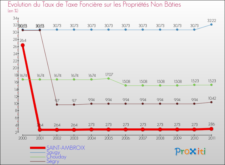 Evolution du taux de la taxe foncière sur les immeubles et terrains non batis pour SAINT-AMBROIX et les communes proches Comparaison des taux de la taxe foncière sur les immeubles et terrains non batis pour SAINT-AMBROIX et les communes voisines