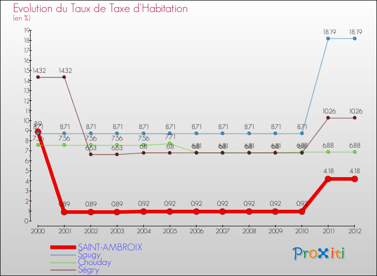 Evolution du taux de la taxe d'habitation pour SAINT-AMBROIX et les communes proches Comparaison des taux de la taxe d'habitation pour SAINT-AMBROIX et les communes voisines