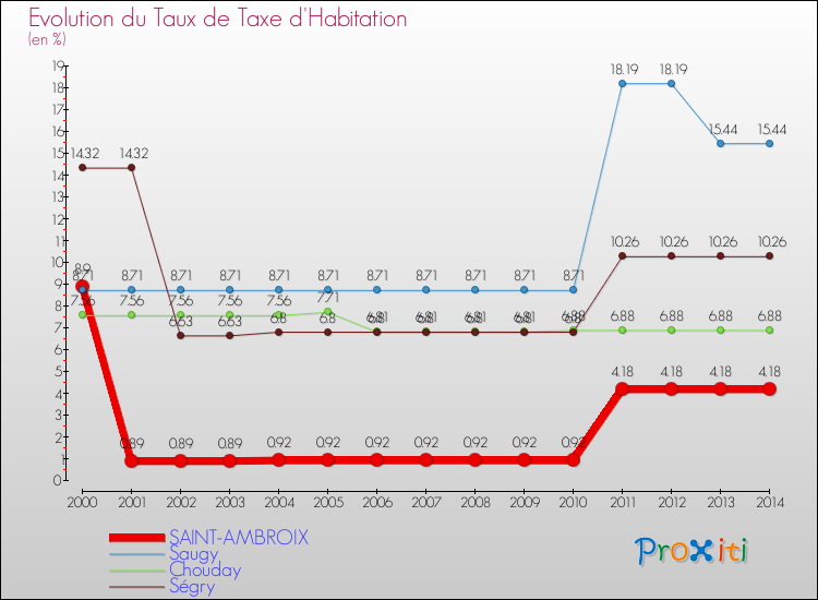Evolution du taux de la taxe d'habitation pour SAINT-AMBROIX et les communes proches de 2000 à 2014 Comparaison des taux de la taxe d'habitation pour SAINT-AMBROIX et les communes voisines de 2000 à 2014