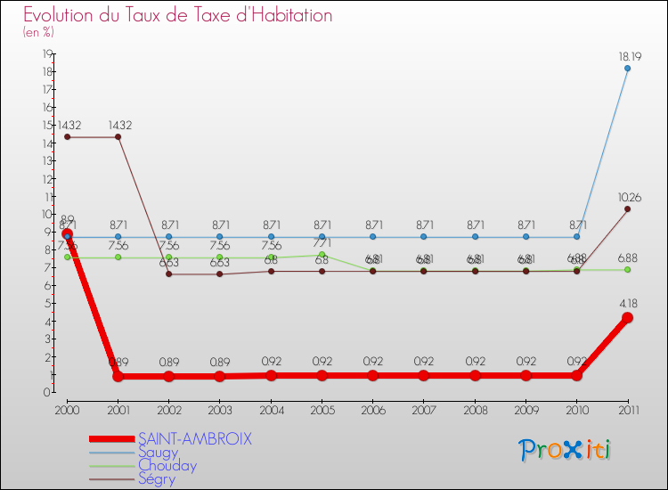 Evolution du taux de la taxe d'habitation pour SAINT-AMBROIX et les communes proches Comparaison des taux de la taxe d'habitation pour SAINT-AMBROIX et les communes voisines
