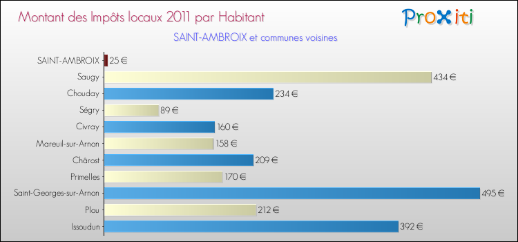 Montant des impôts locaux par Habitant pour SAINT-AMBROIX et les communes proches Comparaison des impôts locaux par habitant pour SAINT-AMBROIX et les communes voisines