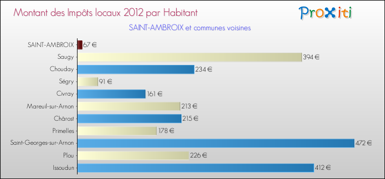 Montant des impôts locaux par Habitant pour SAINT-AMBROIX et les communes proches Comparaison des impôts locaux par habitant pour SAINT-AMBROIX et les communes voisines