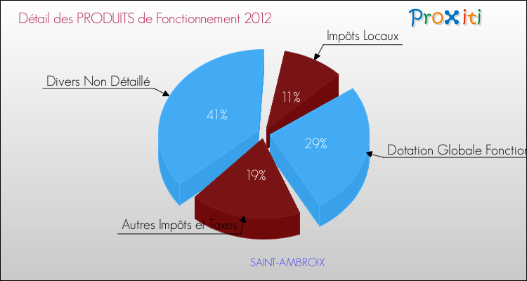 Décomposition du Budget de Fonctionnement 2012 de la commune de SAINT-AMBROIX Budget de Fonctionnement 2012 pour la commune de SAINT-AMBROIX