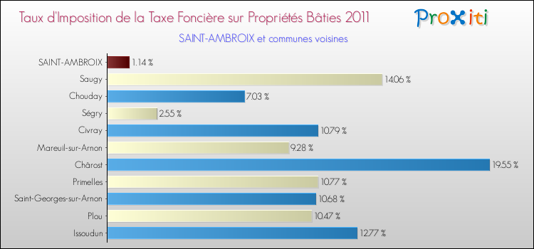 Taux d'imposition de la taxe foncière sur le bati 2011 pour SAINT-AMBROIX et les communes proches Comparaison des taux d'imposition de la taxe foncière sur le bati 2011 pour SAINT-AMBROIX et les communes voisines