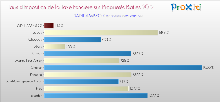 Taux d'imposition de la taxe foncière sur le bati 2012 pour SAINT-AMBROIX et les communes proches Comparaison des taux d'imposition de la taxe foncière sur le bati 2012 pour SAINT-AMBROIX et les communes voisines