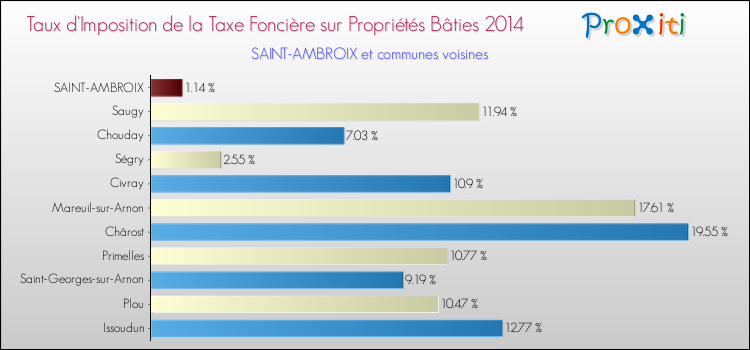 Taux d'imposition de la taxe foncière sur le bati 2014 pour SAINT-AMBROIX et les communes proches Comparaison des taux d'imposition de la taxe foncière sur le bati 2014 pour SAINT-AMBROIX et les communes voisines