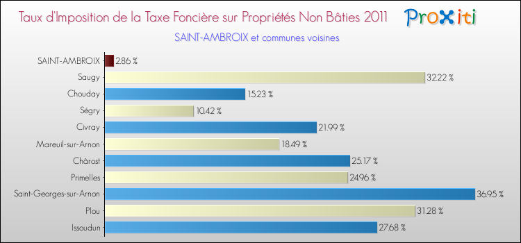 Taux d'imposition de la taxe foncière sur les immeubles et terrains non batis 2011 pour SAINT-AMBROIX et les communes proches Comparaison des taux d'imposition de la taxe foncière sur les immeubles et terrains non batis 2011 pour SAINT-AMBROIX et les communes voisines