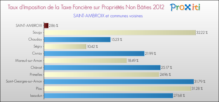 Taux d'imposition de la taxe foncière sur les immeubles et terrains non batis 2012 pour SAINT-AMBROIX et les communes proches Comparaison des taux d'imposition de la taxe foncière sur les immeubles et terrains non batis 2012 pour SAINT-AMBROIX et les communes voisines
