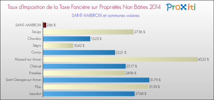 Taux d'imposition de la taxe foncière sur les immeubles et terrains non batis 2014 pour SAINT-AMBROIX et les communes proches Comparaison des taux d'imposition de la taxe foncière sur les immeubles et terrains non batis 2014 pour SAINT-AMBROIX et les communes voisines