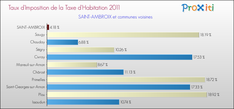 Taux d'imposition de la taxe d'habitation 2011 pour SAINT-AMBROIX et les communes proches Comparaison des taux d'imposition de la taxe d'habitation 2011 pour SAINT-AMBROIX et les communes voisines