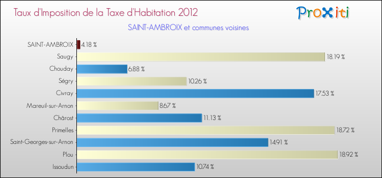 Taux d'imposition de la taxe d'habitation 2012 pour SAINT-AMBROIX et les communes proches Comparaison des taux d'imposition de la taxe d'habitation 2012 pour SAINT-AMBROIX et les communes voisines