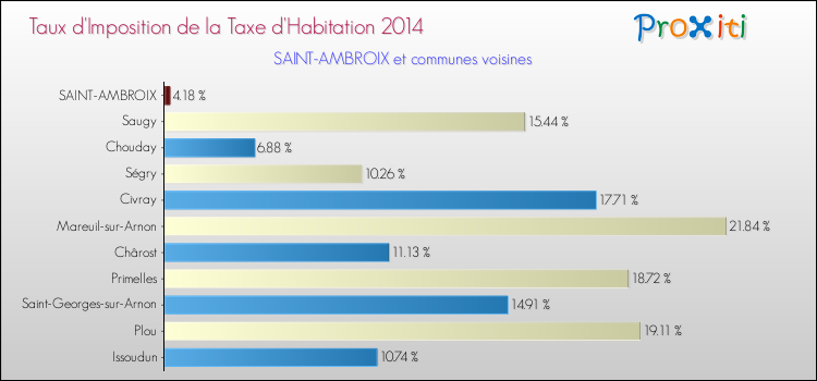 Taux d'imposition de la taxe d'habitation 2014 pour SAINT-AMBROIX et les communes proches Comparaison des taux d'imposition de la taxe d'habitation 2014 pour SAINT-AMBROIX et les communes voisines